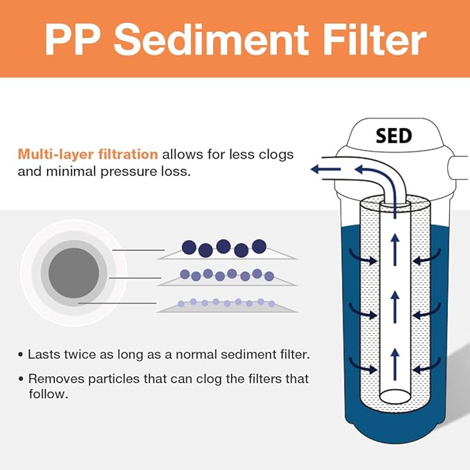 iSpring F3WGB32BPB 4.5” x 20” 3-Stage Whole House Water Filter Replacement Pack - Image 3