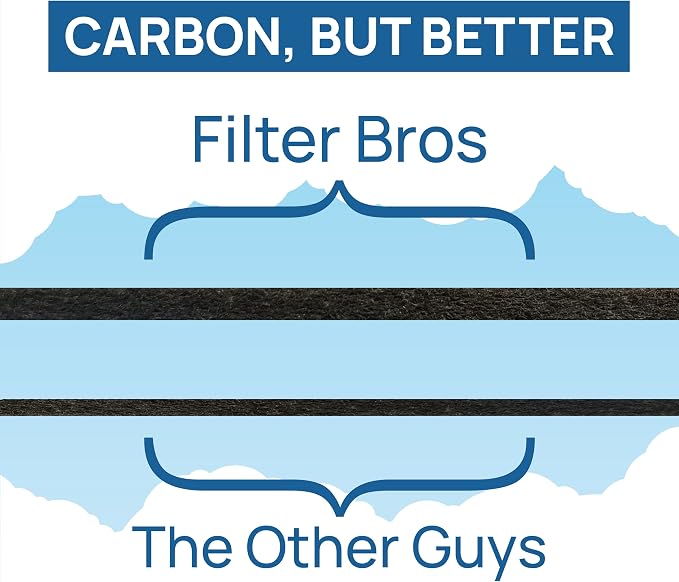 Filter Bros HRF-A300 6 Activated Carbon Replacement Fits Honeywell HPA300 Series - Image 4