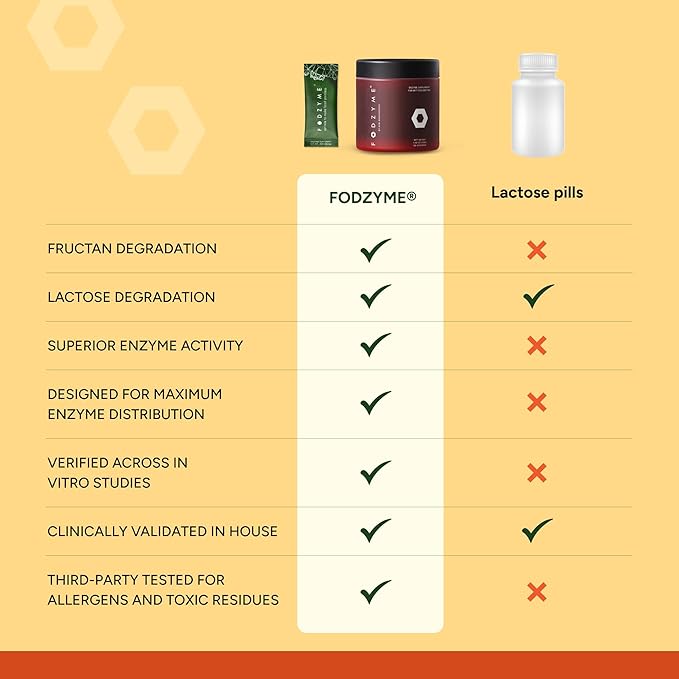 FODZYME® Home Kit Digestive Enzymes for Gut Health, Relief for Bloating, Gas, Constipation, Diarrhea, Abdominal Pain, Low FODMAP, 60 Dose